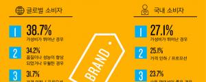닐슨 전세계 소비자 8%만이 기존 브랜드 선호, 42%는 새로운 브랜드 시도 즐겨