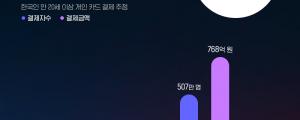 11월 디즈니플러스 결제자 31만 명!