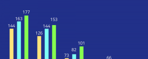 1월, 2월, 3월 주요 인터넷쇼핑 결제금액 지속 증가