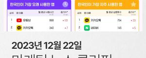 [12월 22일 마케팅 뉴스클리핑] 알리테무, 올해 한국 사용자 증가 폭 12위 앱 등극 외