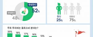 꽂히면 지른다 2명 중 1명, 욜로소비 옳다