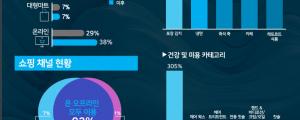 닐슨코리아, 뉴 노멀 샤퍼 분석 발표... 코로나19, 국내 소비자 행동에 큰 파급 효과