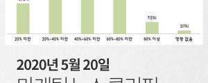 [5월 20일 마케팅 뉴스클리핑] 광고사 99%, 코로나19로 매출 감소 외