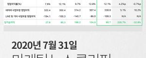 [7월 31일 마케팅 뉴스클리핑] 네이버, 2020년 2분기 실적발표... 전년동기 대비 16.7% 증가 외