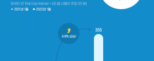 쿠팡플레이, 앱 사용자수 지난 1년간 418% 증가