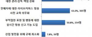 라이브커머스 방송 4건 중 1건은 부당광고 포함