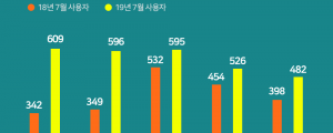 토스, 금융 앱 중 월 사용자수 1위 등극