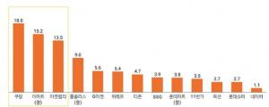 [2월 12일 클리핑] 온라인 식료품 구매하면 생각나는 쇼핑몰? 외 