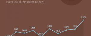 코로나19에도 스타벅스 결제금액 역대 최대