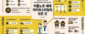 아파트멘터리, 미들노트 세대 라이프스타일 트렌드 2020 공개