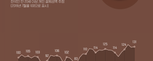 불황 속 커피 전문점 결제 규모 코로나 이전보다 더 커져