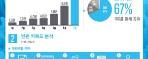 2018년 소확행 버즈량, 월간 8천 건 이상으로 꾸준히 증가해