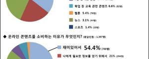 청소년 25.1%, 가장 많이 이용하는 온라인 콘텐츠 플랫폼으로 유튜브 꼽아