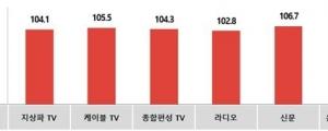 코바코, 3월 광고시장 증가 추세 이어진다