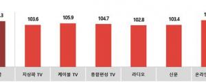 4월 광고시장, 모든 업종 광고비 늘린다