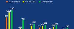 한국인이 가장 많이 사용하는 금융결제앱 