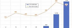 닐슨미디어코리아, 코로나19 확진자 증가세... TV 시청 시간 상승세로 이어져