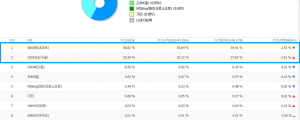 2019년 8월 검색포털 점유율 1위 네이버 58.82% , 2위 구글 33.28%