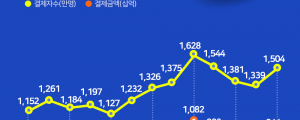 주요 배달앱 월 결제규모 1조, 결제자 1,500만 명