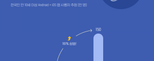 코로나19 재택치료의 영향, 전체 비대면 의료 서비스 앱 사용자수 한달 만에 161% 증가