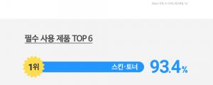 [10월 10일 클리핑] 30~34세 여성, 뷰티 스킨케어 제품을 가장 활발하게 사용하는 연령대 외