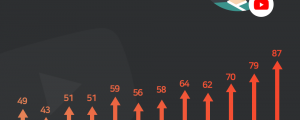 50대 이상, YouTube앱 사용시간사용자 수 지난 1년간 크게 증가