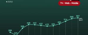 넷플릭스, 2020년 연간 결제금액 5,173억 원 추정