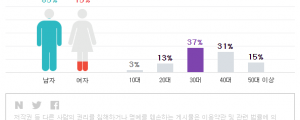 네이버, 뉴스 댓글 작성자의 성별연령대별 비율 제공