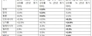 닐슨코리아, 코로나19 이후 아시아 소비재 시장 전망 발표