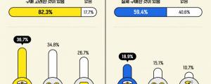 대학내일20대연구소, MZ세대 리빙 제품 구매 행태 관련 인식 조사결과 발표