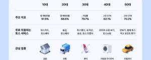 50대 클릭율 70%... 토스, 이용자 분석 보고서 공개