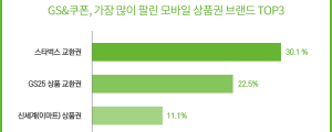 모바일 쿠폰, 스타벅스 쿠폰 선호해