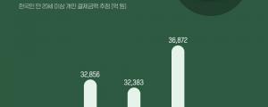 코로나19에도 커피 전문점 결제 규모는 더 커져