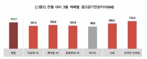 3월 광고시장 꽃샘추위 오나