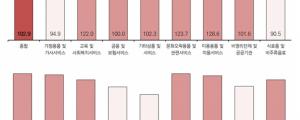 [11월 25일 마케팅뉴스] 12월 광고시장 교육문화 업종 경기 강세 전망 외