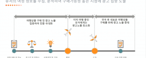 구매할 가능성이 높은 고객을 찾아주는 - 크리테오 탐방기