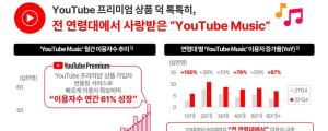 연간 61% 성장, 음악앱 1위 차지한 YouTube Music