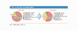 [11월 19일 마케팅 뉴스클리핑] 네이버 검색 점유율 9년 새 20%p 하락 외