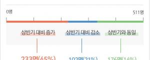 국내 마케터, 하반기 광고 시장은 맑음