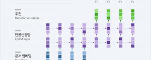 네이버, AI 콘텐츠 추천시스템 AiRS에 딥러닝 기술(RNN) 접목