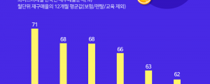 2019년 재구매율이 높은 리테일 GS25, 쿠팡, CU, 배달의민족, 네이버, 구글 순