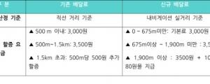 배달의민족 임금교섭 잠정합의 배달료, 실거리 기준으로 인상