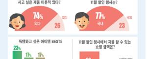 온라인쇼핑족 10명 중 9명, 11월 기다린다