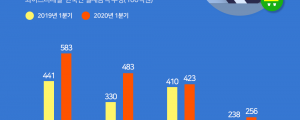 1분기, 한국인이 연령대별 가장 많이 결제한 온라인 서비스