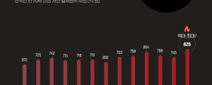 넷플릭스, 구독료 인상에도 1월 결제추정금액 역대 최대