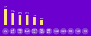 업종별 코로나19 영향 (1월 대비 3월 결제금액)