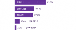 페이스북, 광고 효율 가장 좋은 플랫폼으로 선정