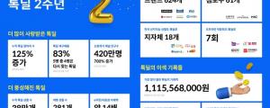 카톡 2인 이상 공동구매 톡딜 출시 2주년... 재구매율 86%로 급성장세