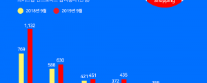 한국인이 많이 사용하는 쇼핑앱 