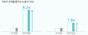 네이버 AI 쇼핑 추천, 인기 상품 쏠림 현상 줄였다